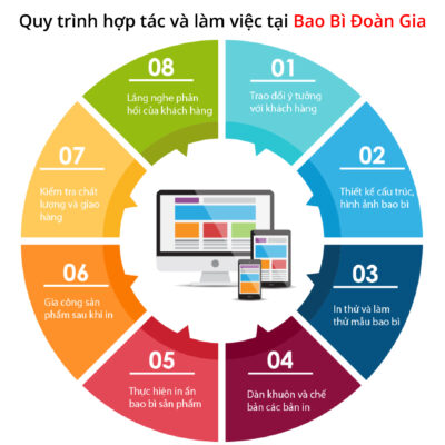 Quy trình hợp tác và làm việc tại Bao Bì Đoàn Gia