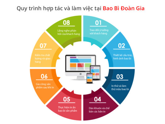 Quy trình hợp tác và làm việc tại Bao bì Đoàn Gia